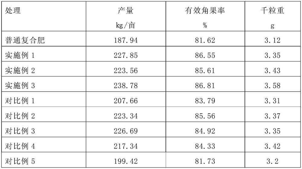 Slow-release fertilizer for oilseed rape and preparation method of slow-release fertilizer