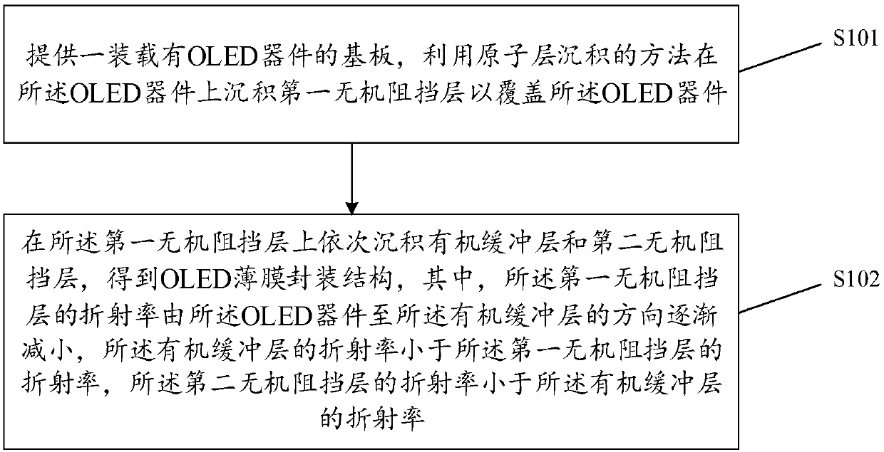 OLED film encapsulating structure and encapsulating method