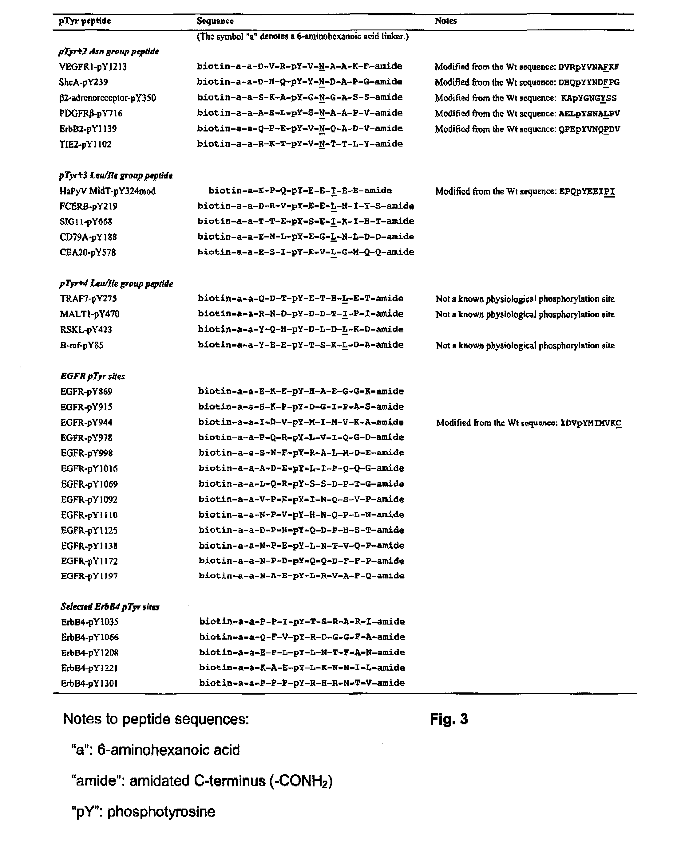 Sh2 domain variants