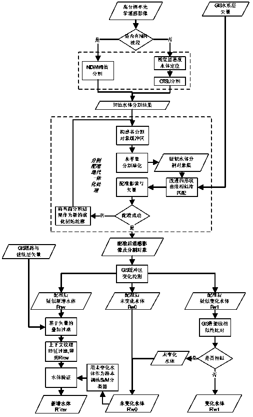 Optical remote-sensing image, GIS automatic registration and water body extraction integrated method