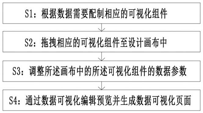 Method for displaying data visualization design of intelligent operation management center