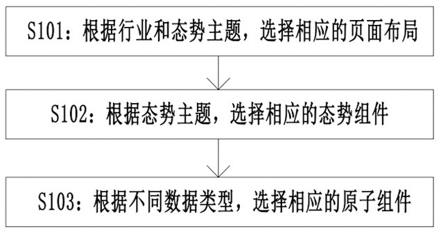 Method for displaying data visualization design of intelligent operation management center