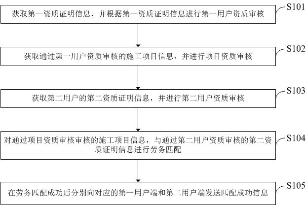 Labor resource data processing method and device