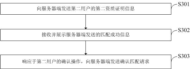 Labor resource data processing method and device