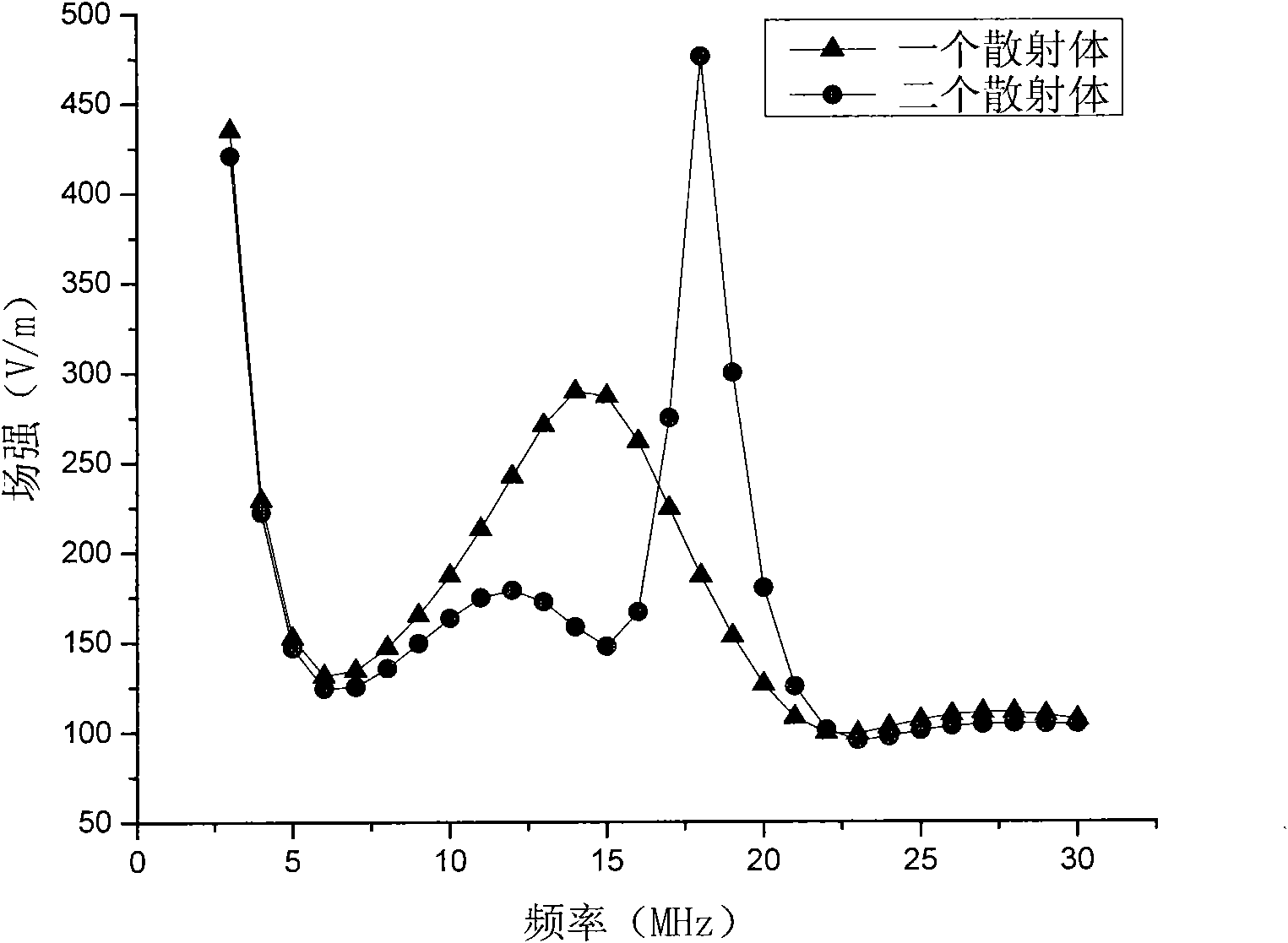 Method for discriminating cavity structure periphery electromagnetic environment strength