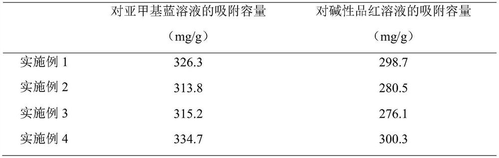 Recycled water treatment adsorption material and preparation method thereof