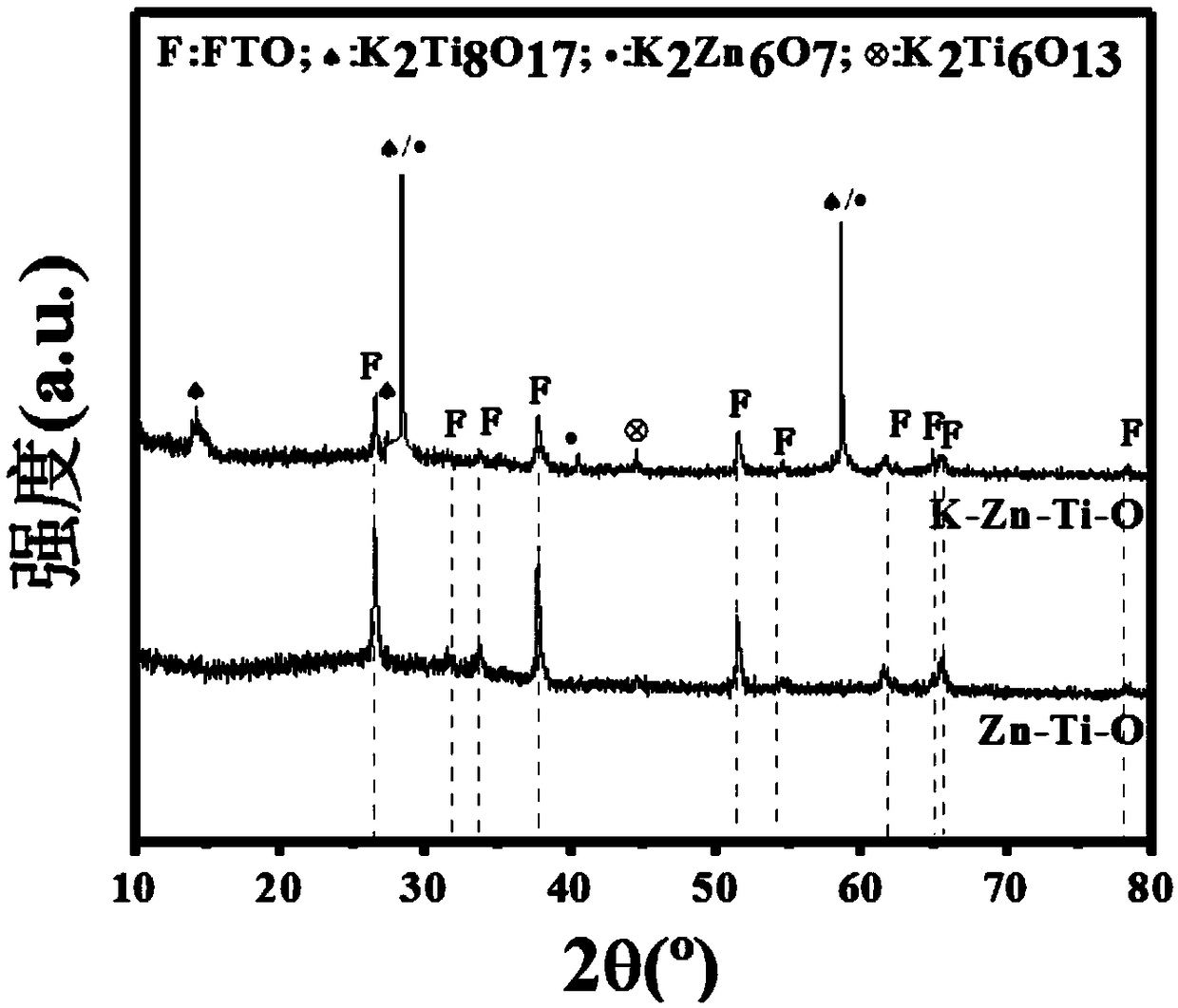 Zinc-titanyl composite thin film material with electrochromic effect, and application and manufacturing method thereof