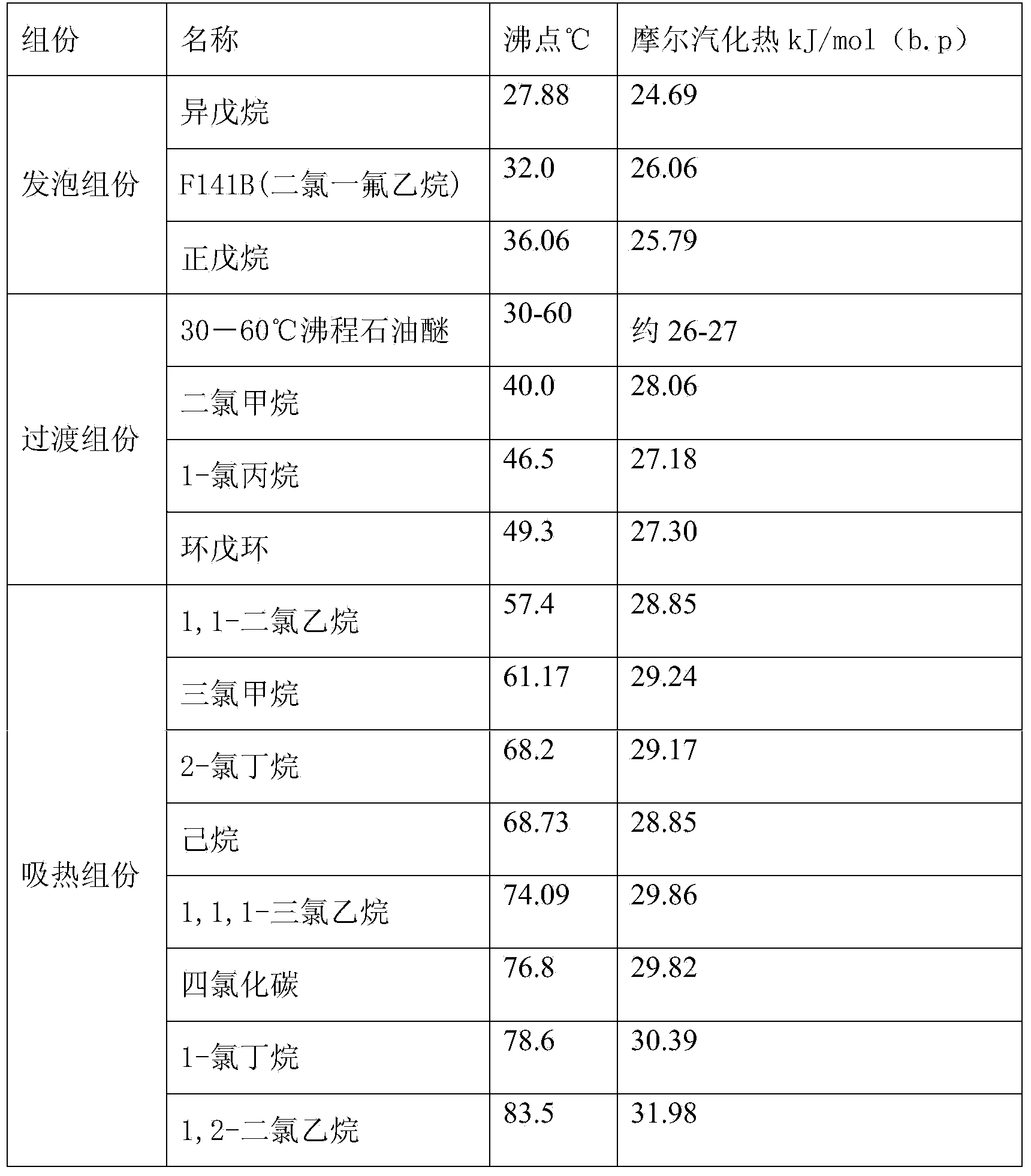 Gradient foaming method for preparation of phenolic foam