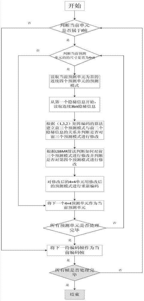 An information hiding method for HEVC video based on Hamming code +1