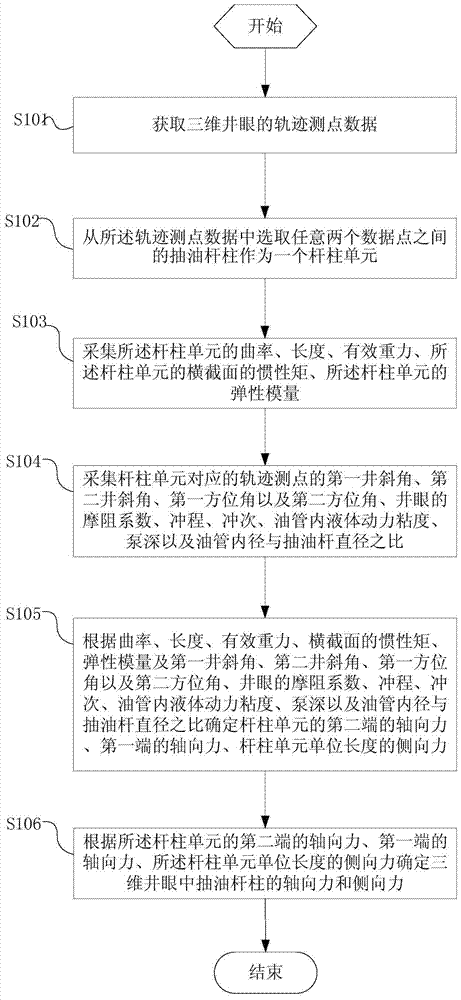 Method and device for measuring axial force and lateral force of rod strings in three-dimensional well