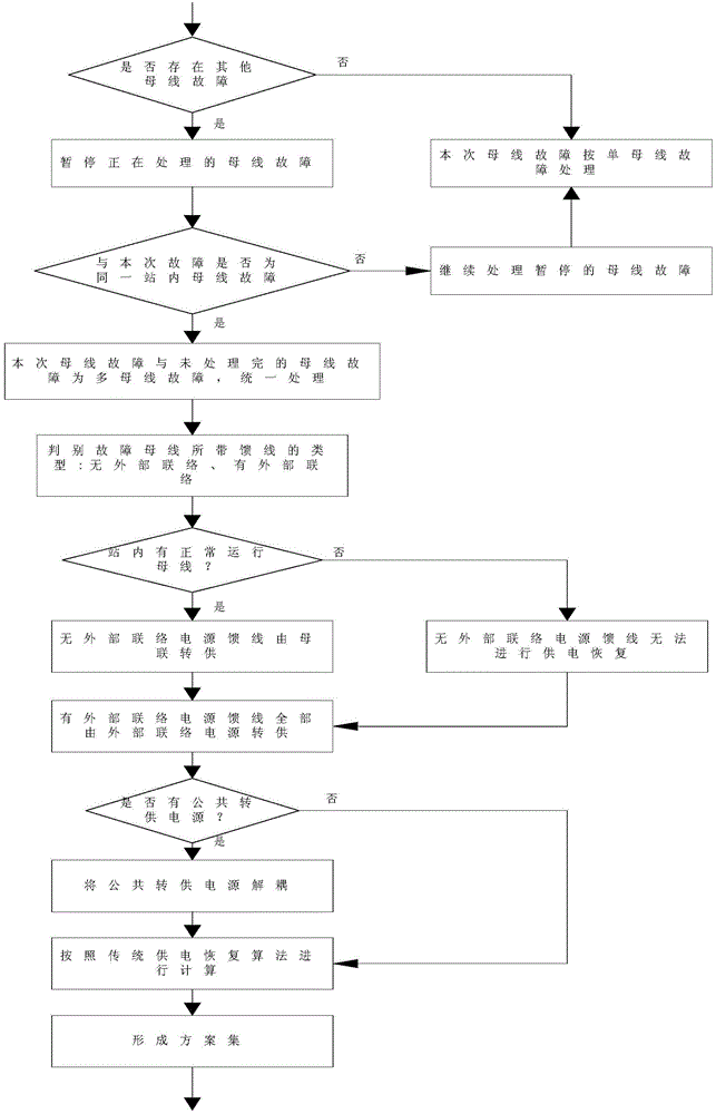 Method for generating fault recovery scheme for load transfer when multiple buses are in loss of voltage