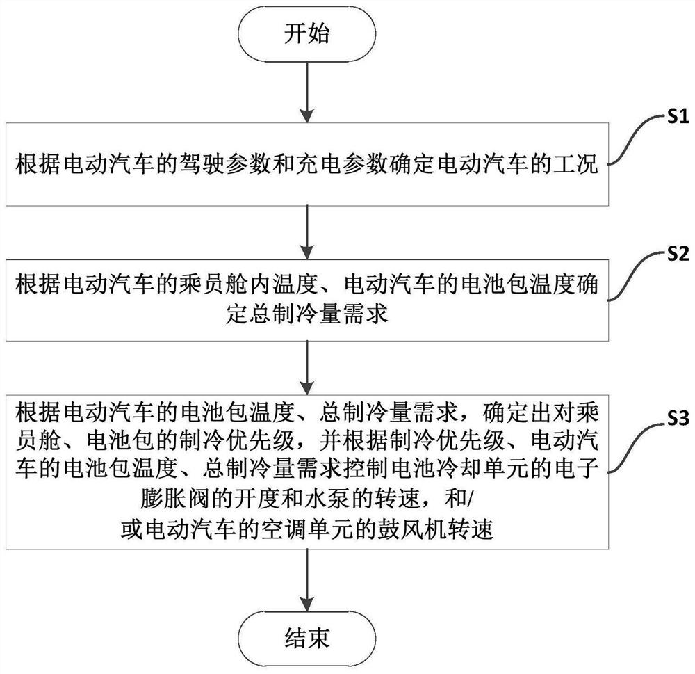 Compressor refrigerating system and method of electric automobile