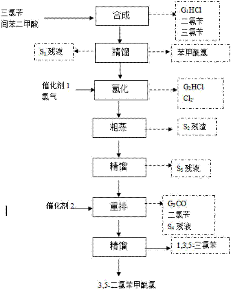 Production method for co-producing benzoyl chloride and trichlorobenzene from dichlorobenzoyl chloride