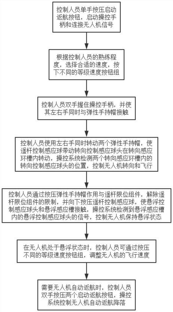 Novel unmanned aerial vehicle handle and using method thereof