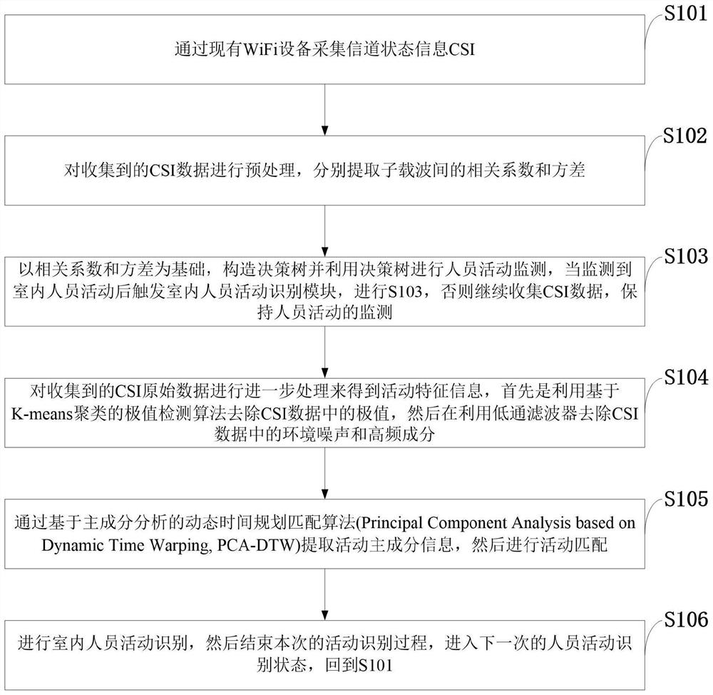 Indoor Personnel Activity Recognition Method and Human-Computer Interaction System Based on Channel State Information