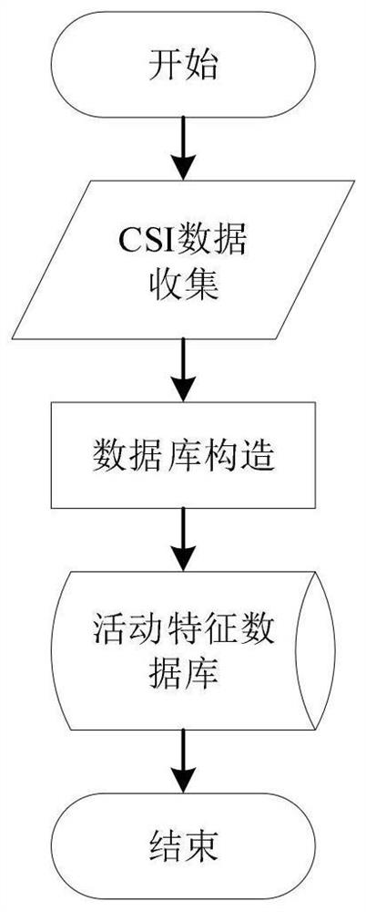 Indoor Personnel Activity Recognition Method and Human-Computer Interaction System Based on Channel State Information