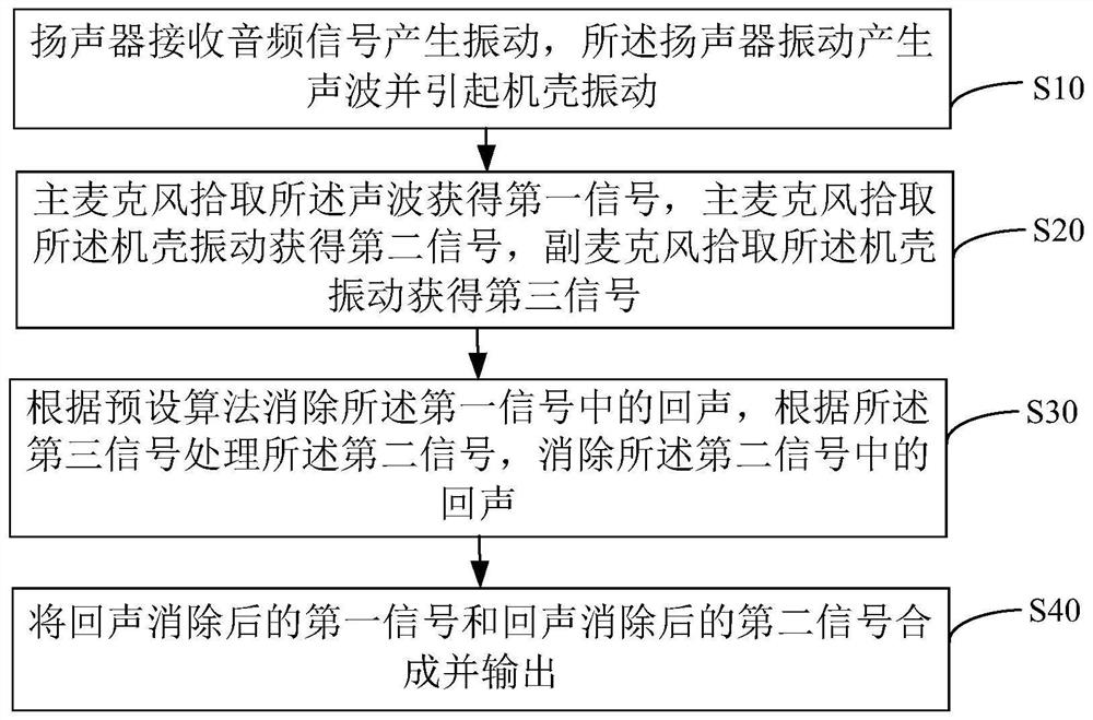 Microphone echo cancellation method, device, device and computer storage medium