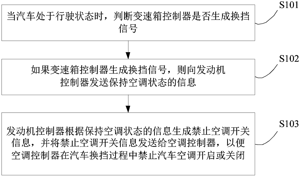 Automobile and control method and system thereof