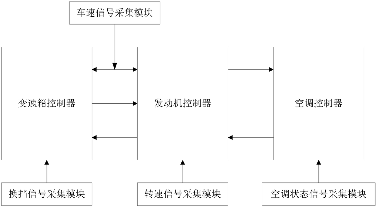 Automobile and control method and system thereof