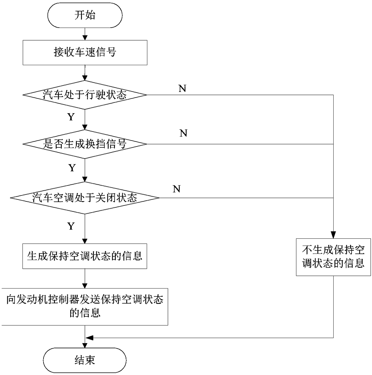 Automobile and control method and system thereof