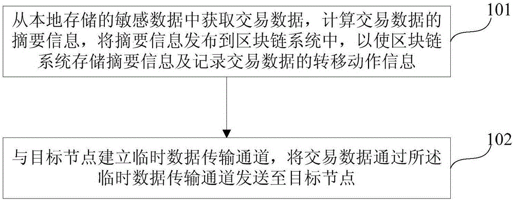 Data sharing method, source node, destination node, and data sharing system