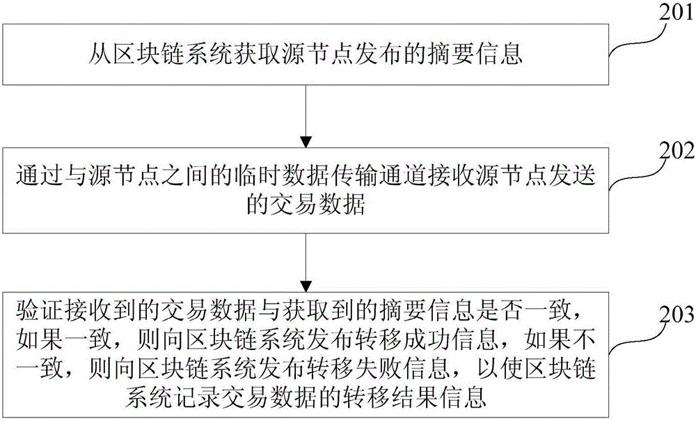 Data sharing method, source node, destination node, and data sharing system