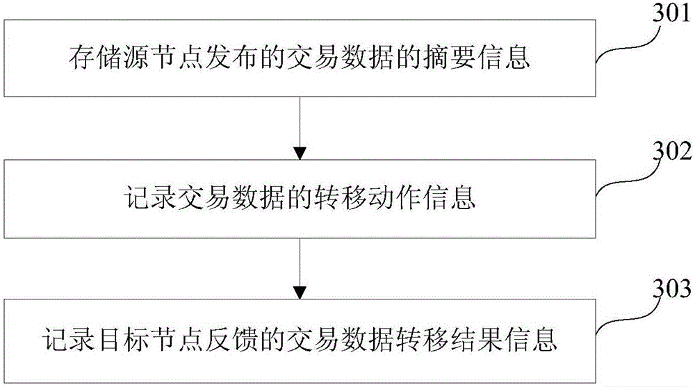 Data sharing method, source node, destination node, and data sharing system