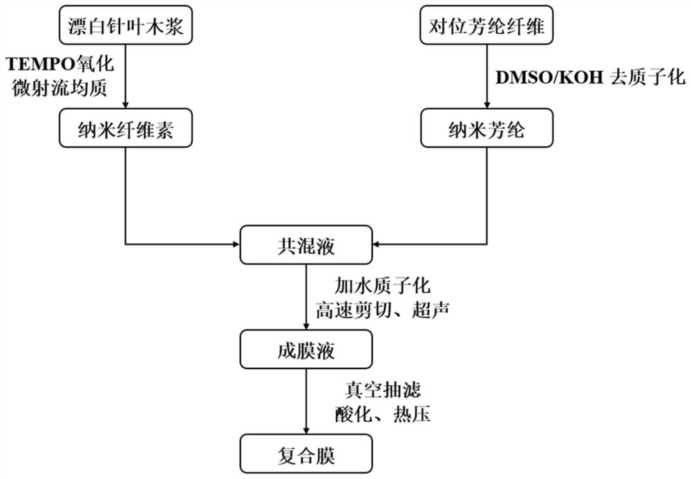 Preparation method of high-strength nano cellulose-nano aramid fiber composite film