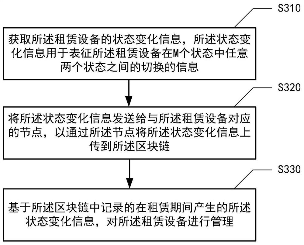 Block chain building method and device, and equipment leasing method and device