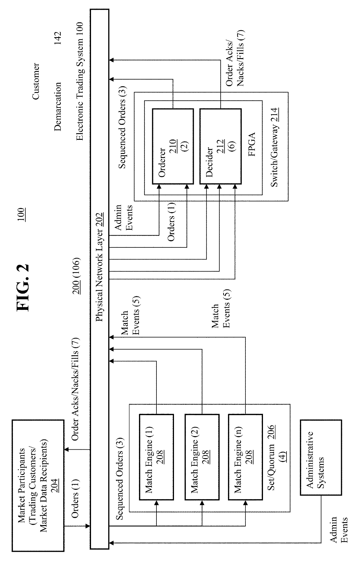 Transactionally deterministic high speed financial exchange having improved efficiency, communication, customization, performance, access, trading opportunities, credit controls, and fault tolerance