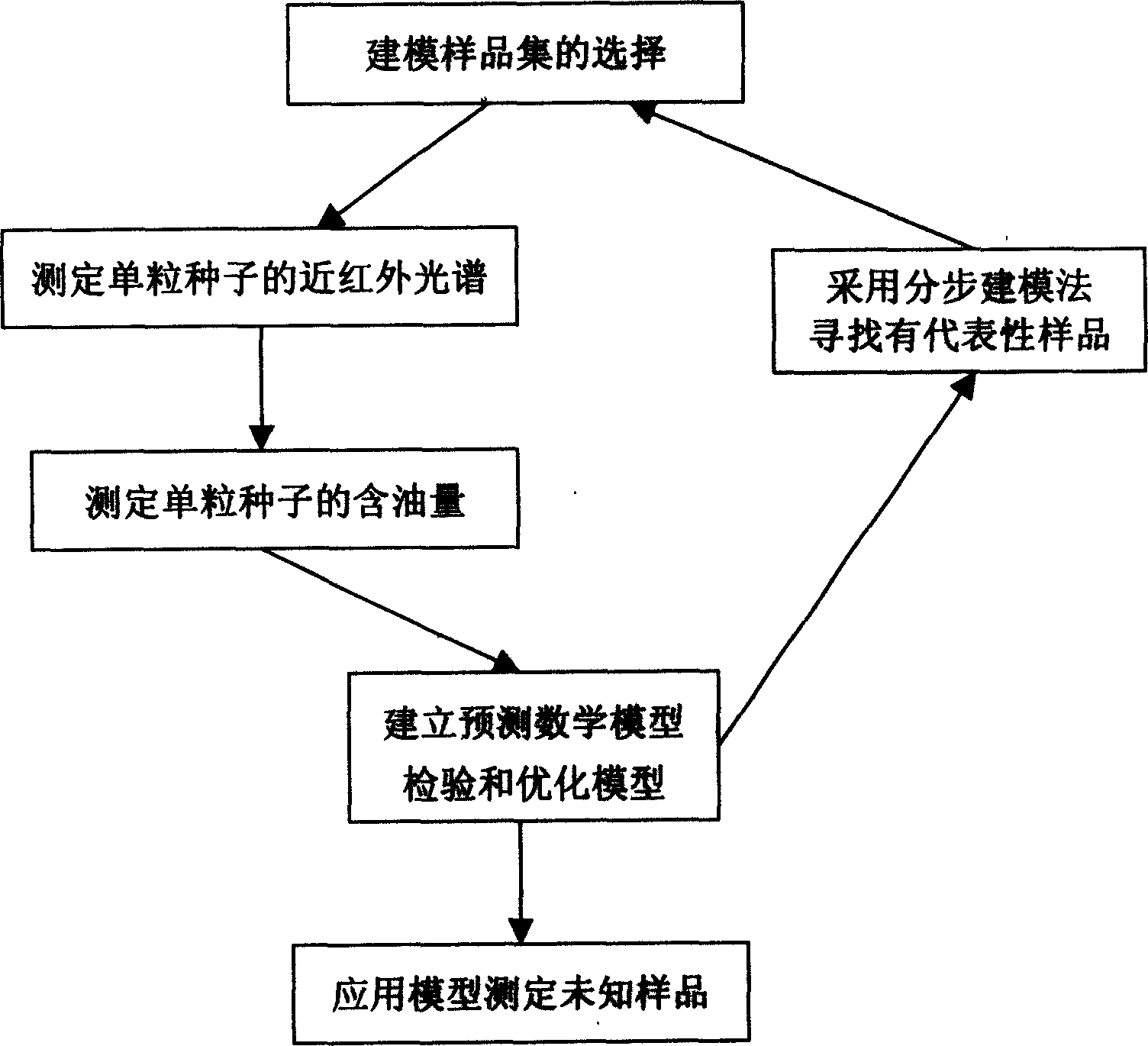 Non-destructive method for determining oil content in single peanut seed