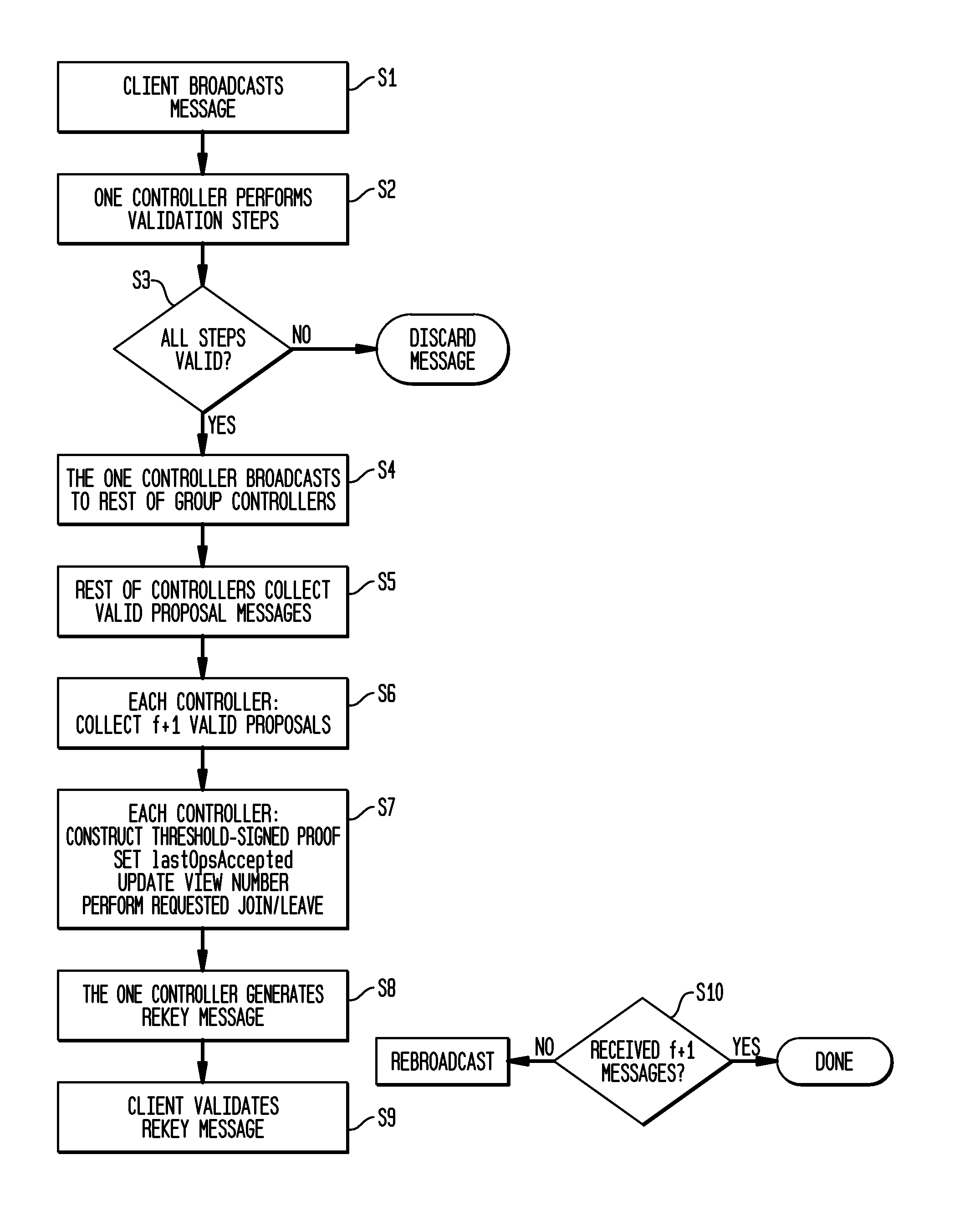 Intrusion-tolerant group management for mobile ad-hoc networks