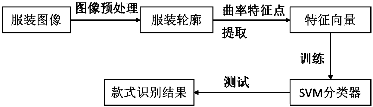 Garment Style Recognition Method Based on Contour Curvature Feature Points and Support Vector Machine