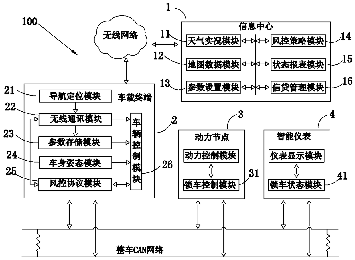 Automobile financial risk control method based on internet of things and environmental perception