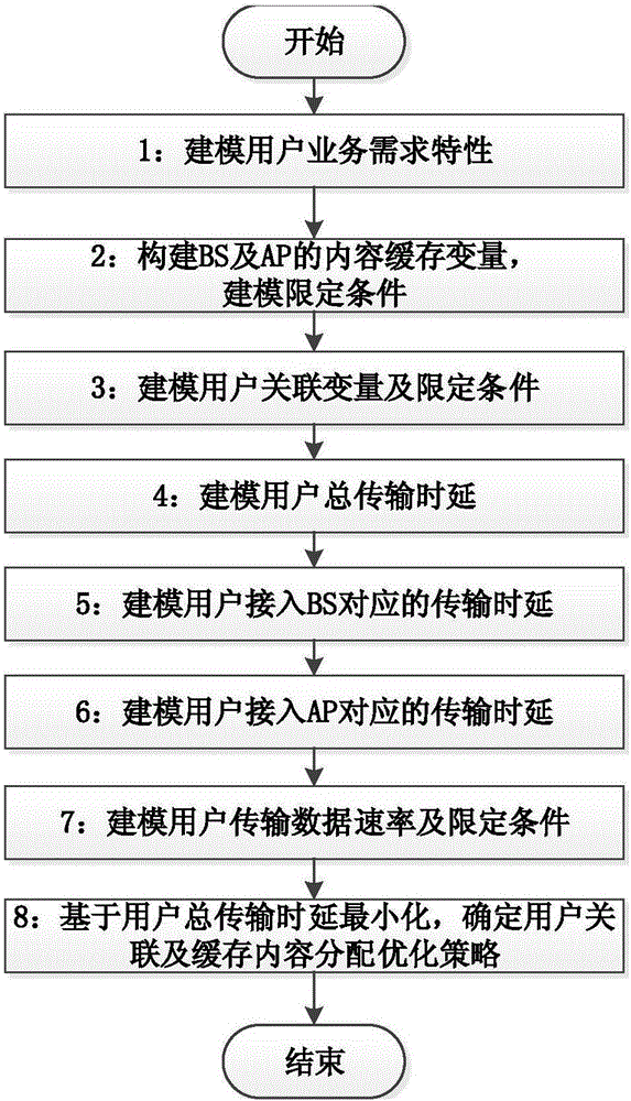 Heterogeneous network joint user correlation and content cache method