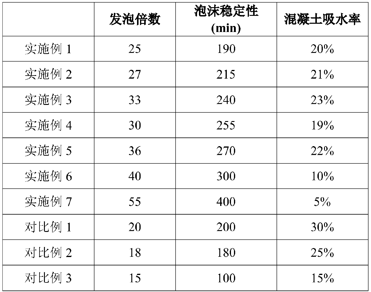 Vegetable protein foaming agent and preparation method thereof