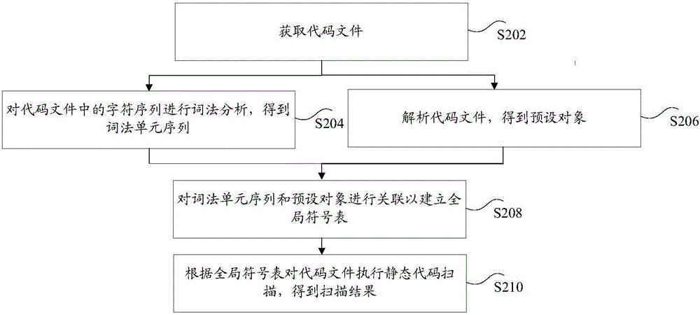 Data processing method and device