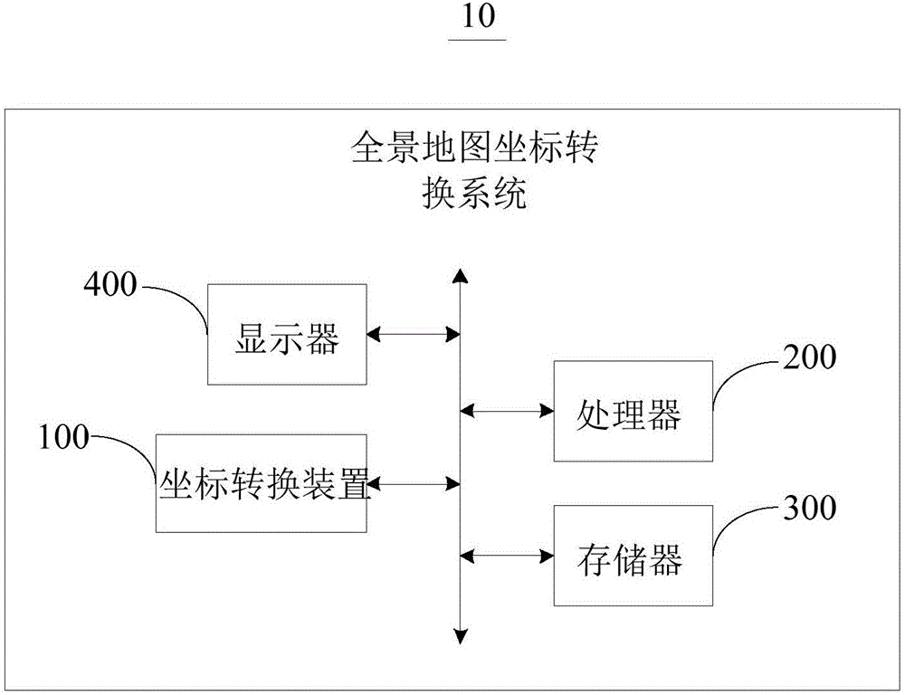 Coordinate conversion method and apparatus