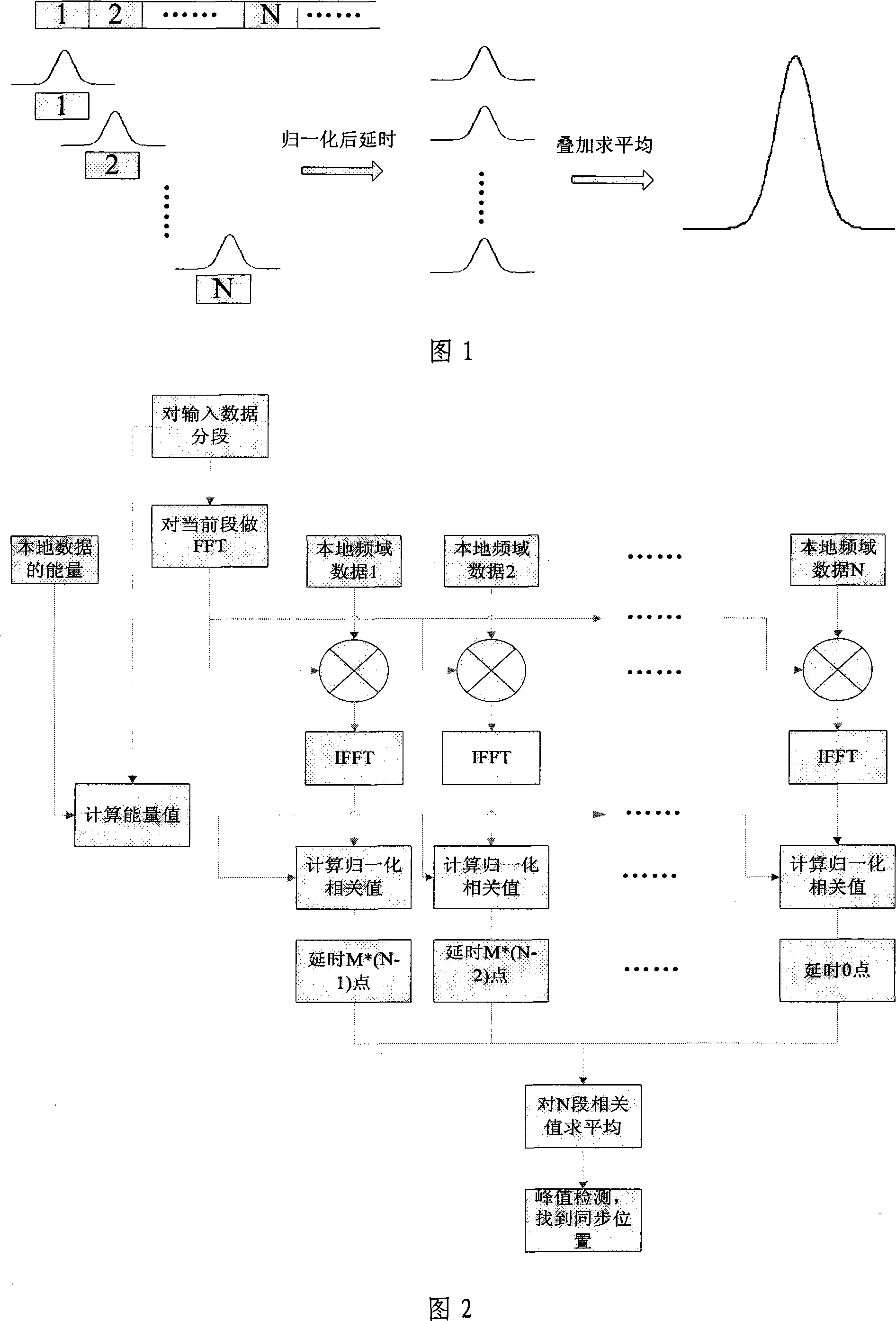 Improved time synchronization method