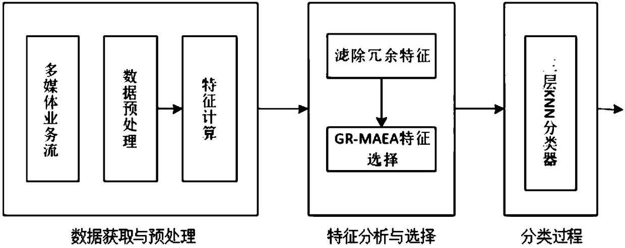 Network business flow feature selecting and classifying method based on multi-objective adaptive evolutionary algorithm