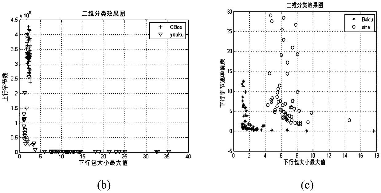 Network business flow feature selecting and classifying method based on multi-objective adaptive evolutionary algorithm