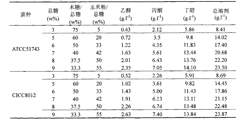 Method for producing acetone-butanol by co-fermentation of pentoses and hexose