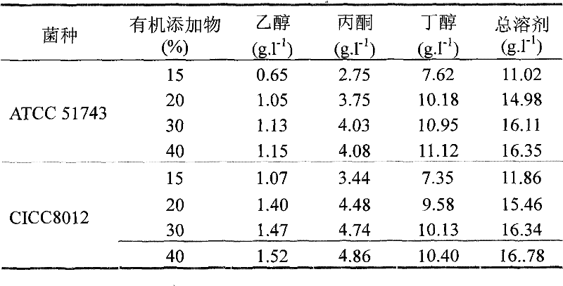 Method for producing acetone-butanol by co-fermentation of pentoses and hexose