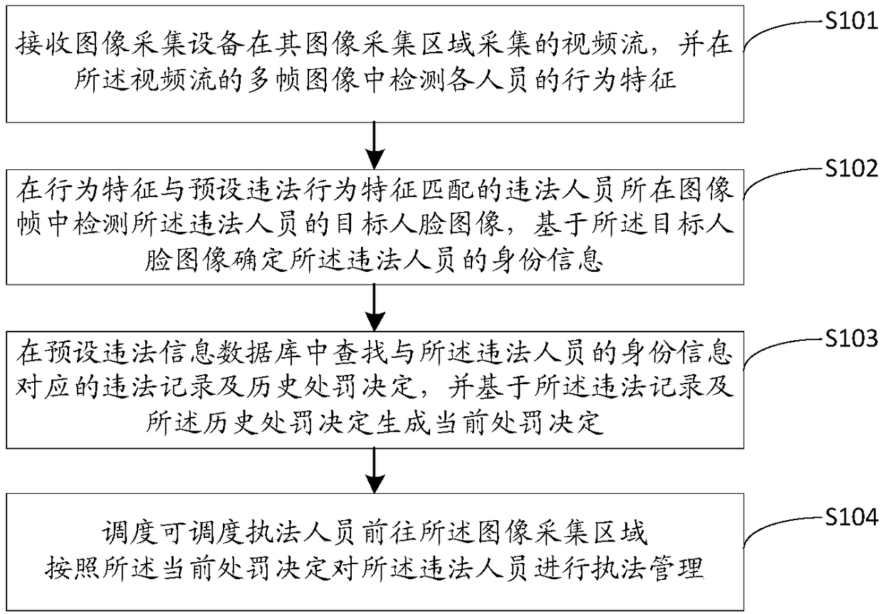 City management method, device and electronic device