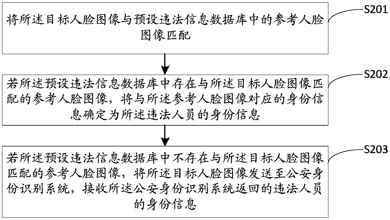 City management method, device and electronic device