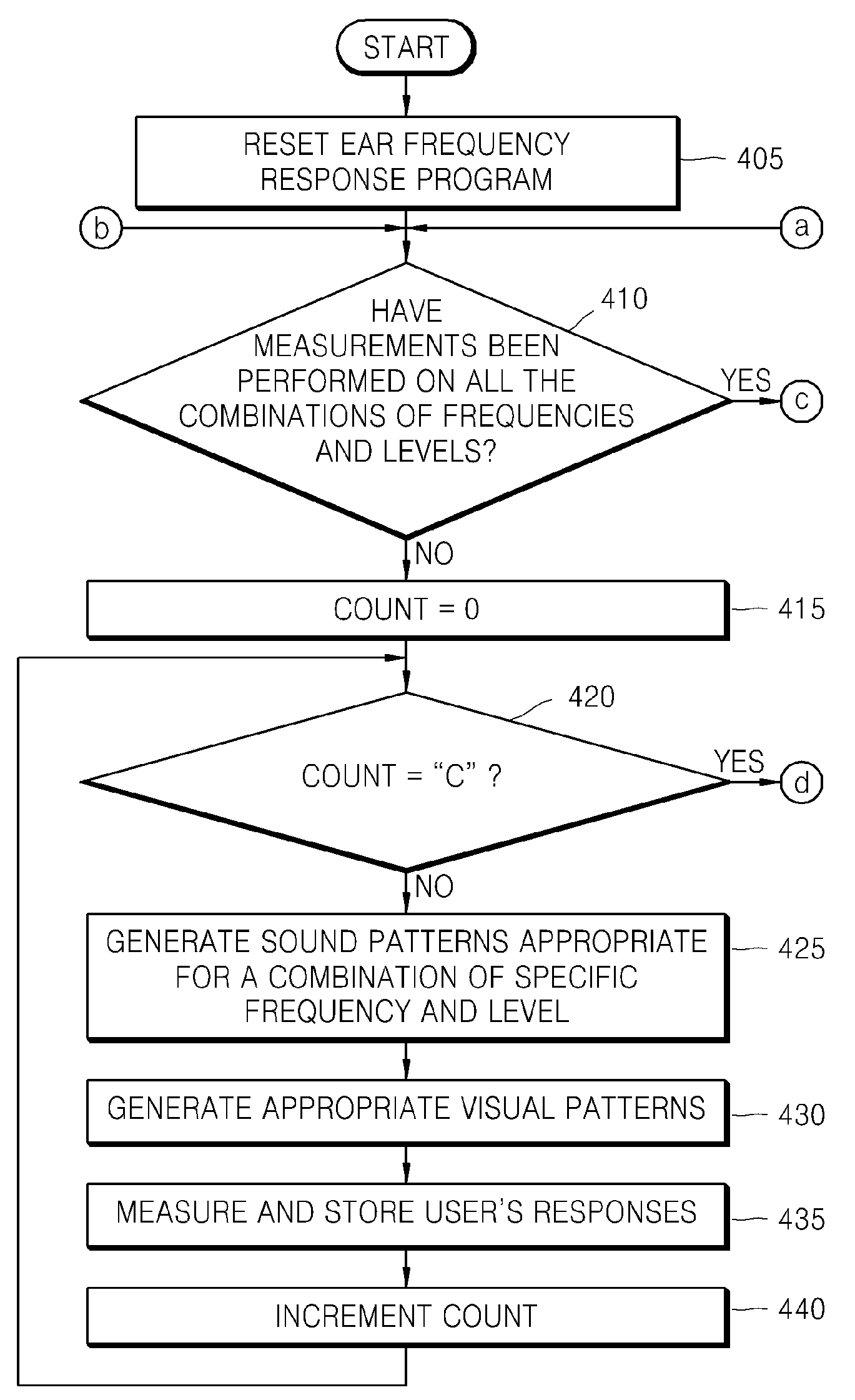 Method and apparatus to measure hearing ability of user of mobile device