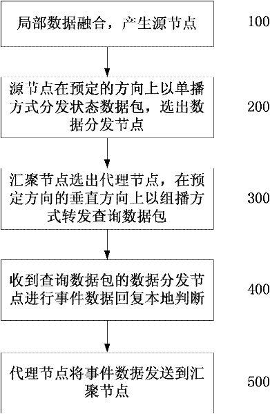 Method for acquiring data of wireless sensor network based on mobile sink node