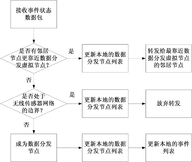 Method for acquiring data of wireless sensor network based on mobile sink node