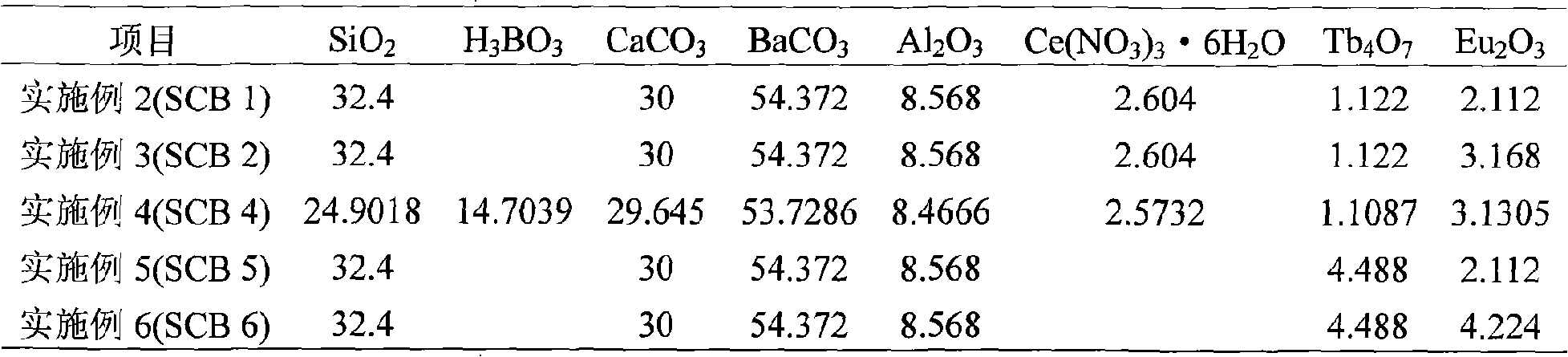 Rare earth doping luminescent glass for white radiation LED and producing thereof