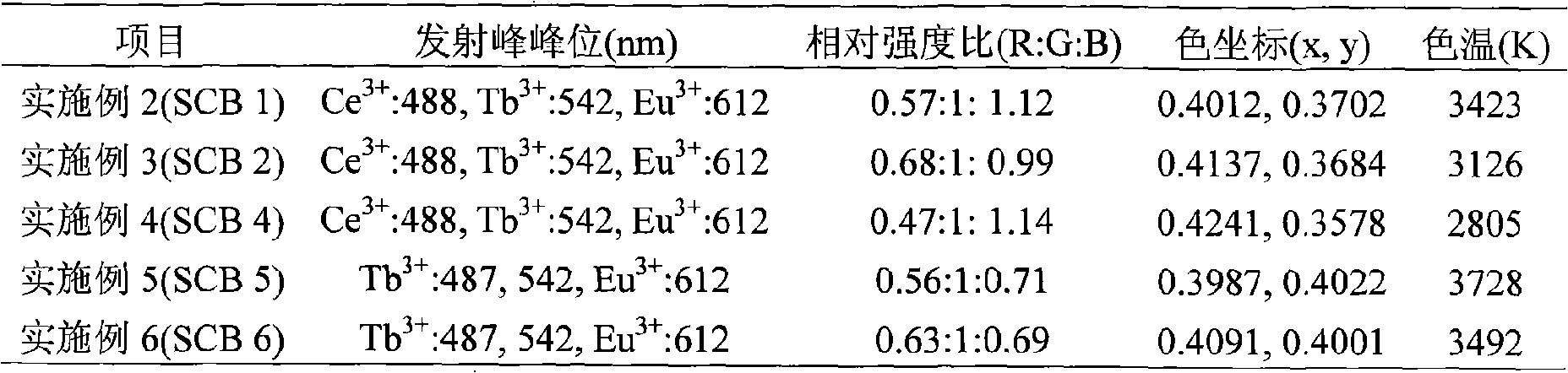 Rare earth doping luminescent glass for white radiation LED and producing thereof